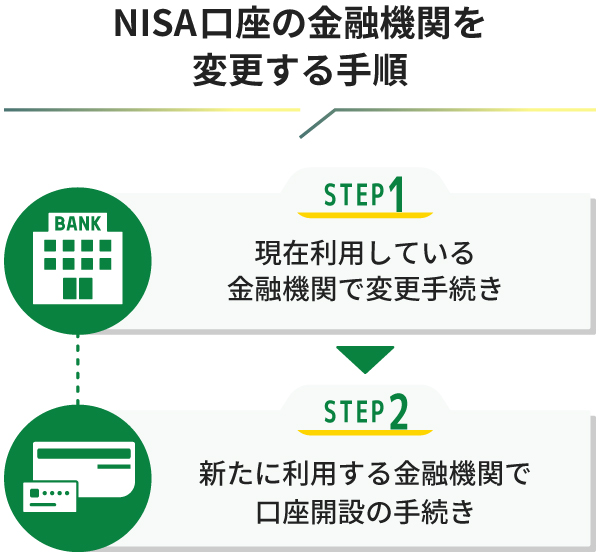 NISA口座の金融機関を変更する手順