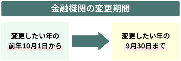 金融機関の変更期間