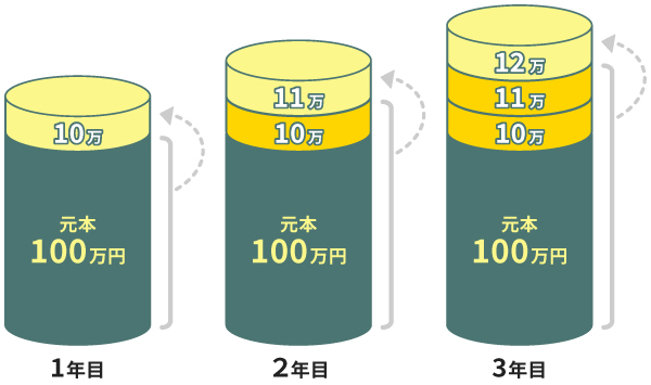 複利効果