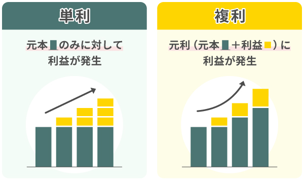単利と複利