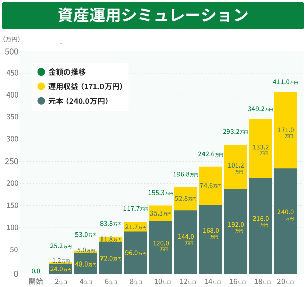 毎月1万円の積立シミュレーション