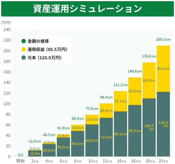 毎月5,000円の積立シミュレーション