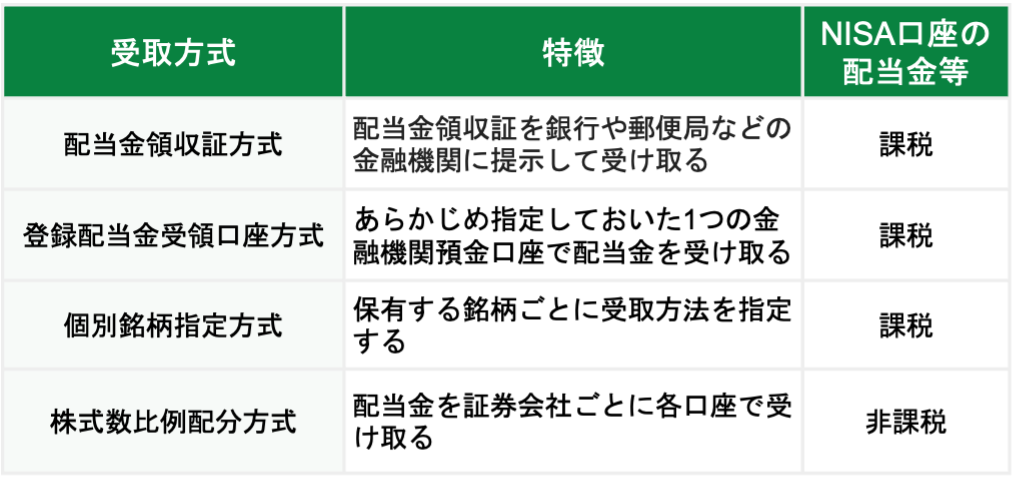 配当金の受取方式の設定を確認する方法