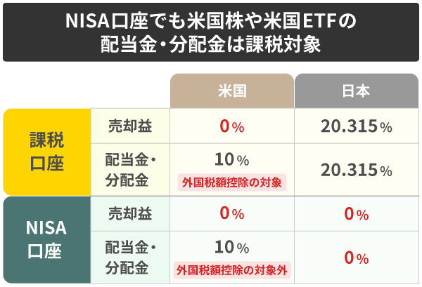 NISA口座でも米国株や米国ETFの配当金・分配金は課税対象