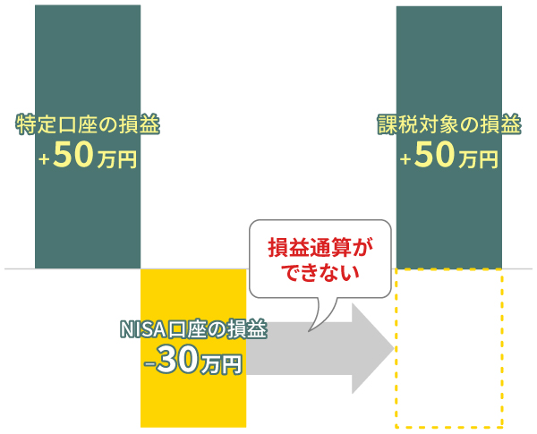 損益通算や繰越控除ができない
