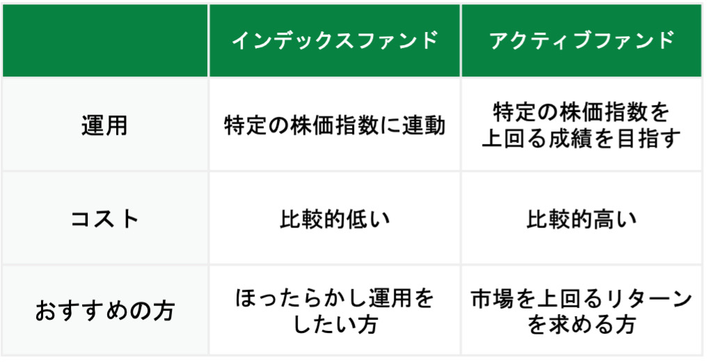 インデックスファンドとアクティブファンド