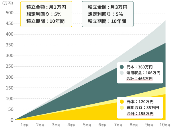 10年間積み立てを継続したときのシミュレーション
