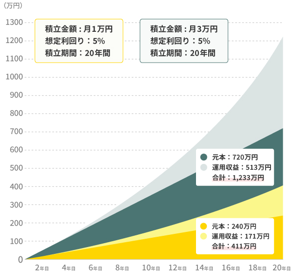 20年間積み立てを継続したときのシミュレーション