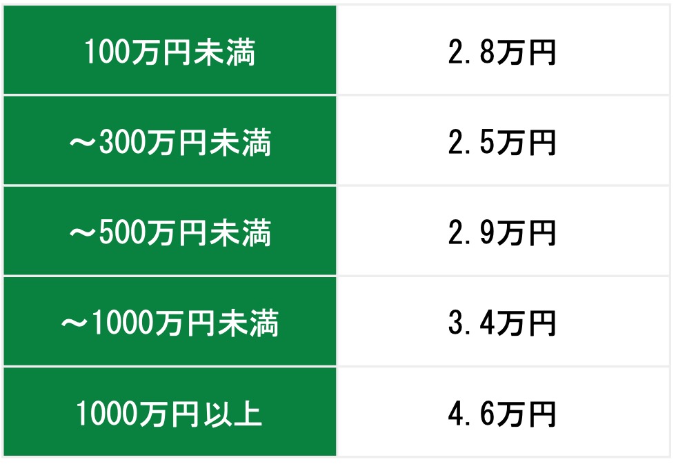 収入別月次積立希望額