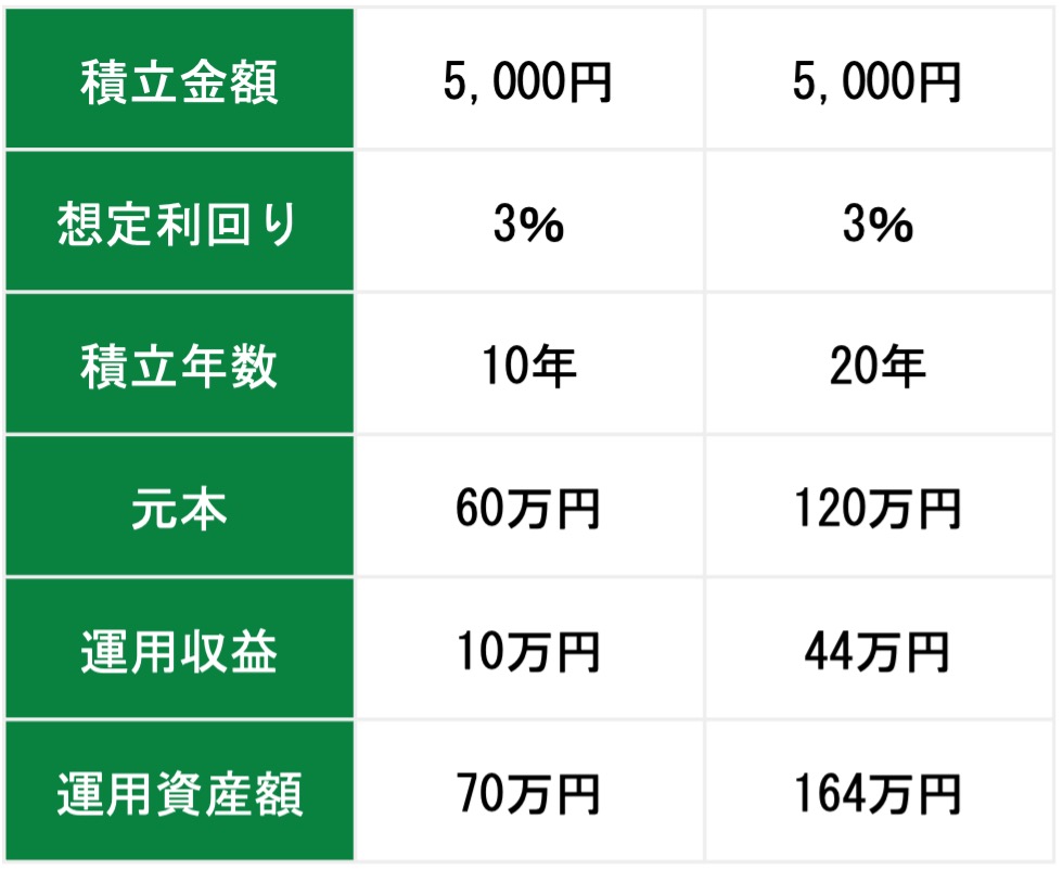 月5,000円の積立シミュレーション