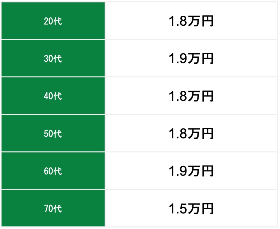 年代別のつみたてNISAの毎月の積立平均額