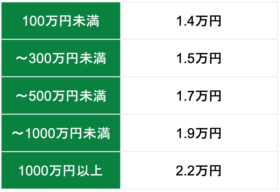 世帯別のつみたてNISAの毎月の積立平均額