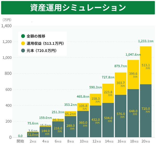 毎月3万円ずつ積み立てた例