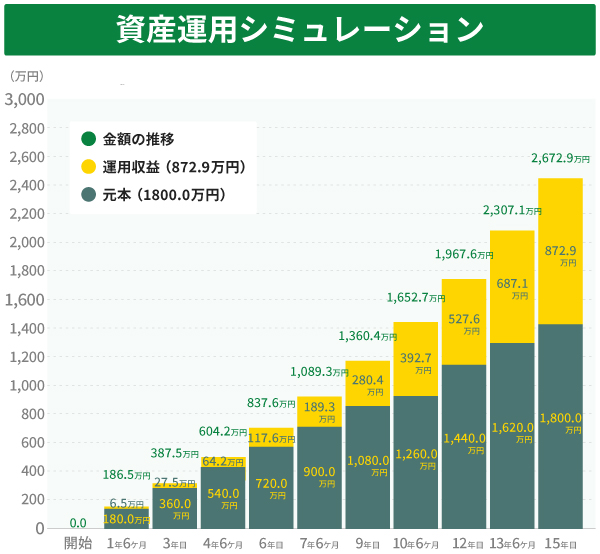 毎月10万円ずつ積み立てた例