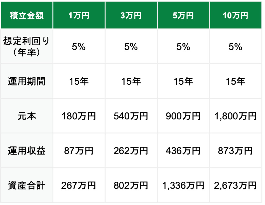 つみたて投資枠の積立金額を増額した場合、運用益はどのくらい変わる?