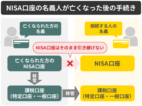 NISA口座の名義人が亡くなったら相続手続きが必要