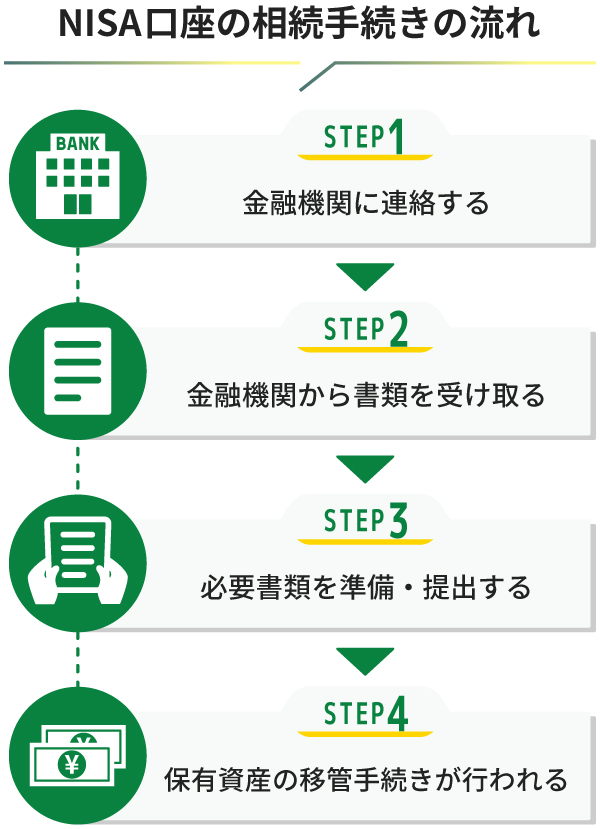 NISA口座の相続手続きの流れ