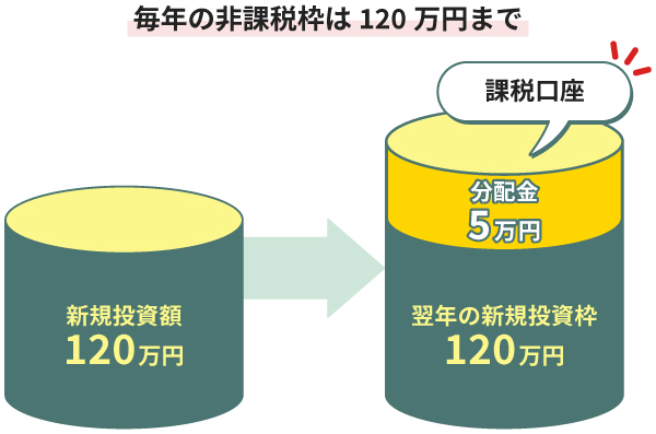 毎年の非課税枠は120万円まで