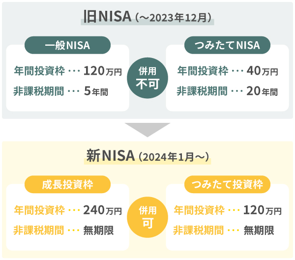 旧NISAから新NISAへの変化