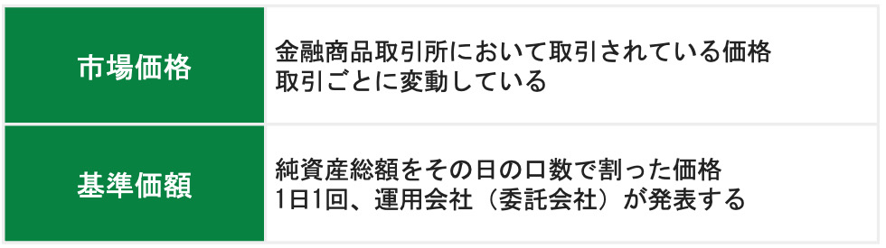 市場価格と基準価額