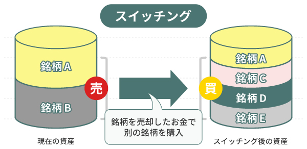 スイッチングとは