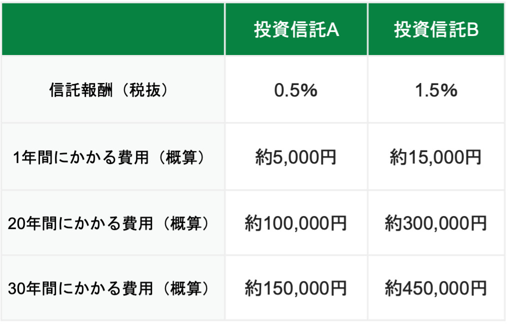 信託報酬が0.5%と1.5%の差