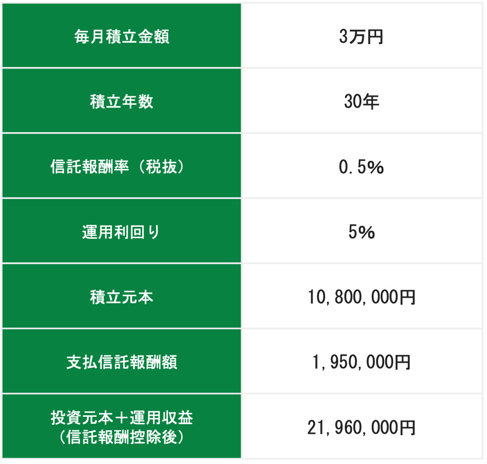 信託報酬0.5％の商品に毎月3万円を積み立て、運用利回り5％で30年間運用した場合