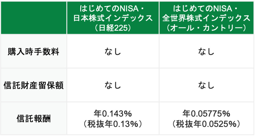 京都銀行が取り扱う銘柄の手数料等費用例