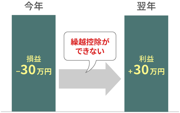 繰越控除