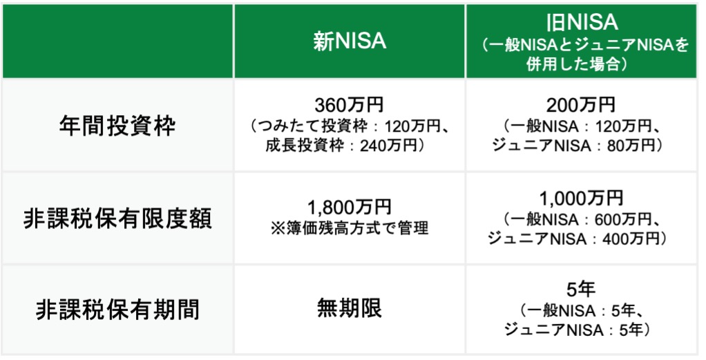 新NISAと旧NISA