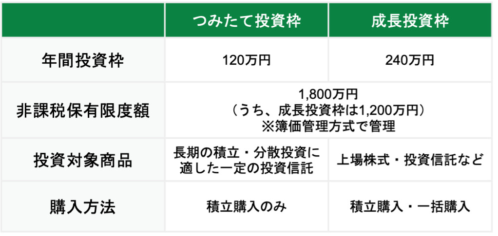 つみたて投資枠と成長投資枠の違い