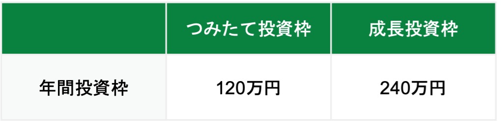 年間投資枠の違い