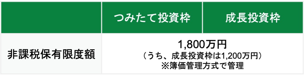 非課税保有限度額の違い