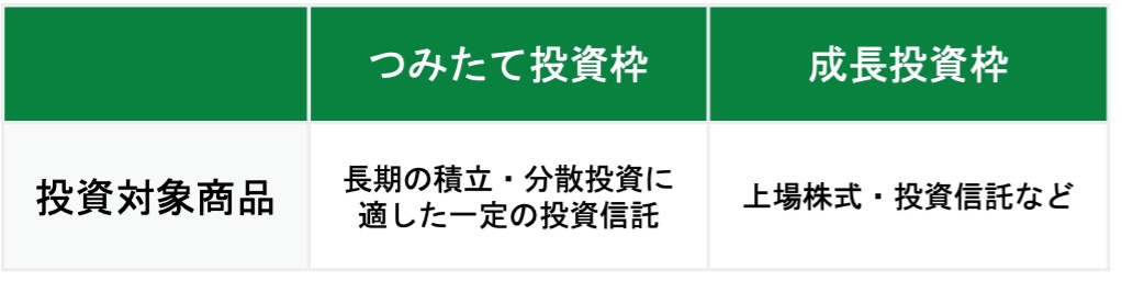 投資対象商品の違い