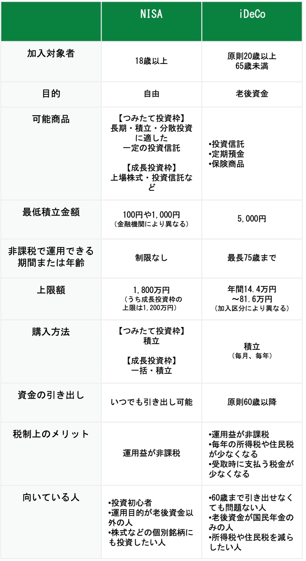 NISAとiDeCoの違い