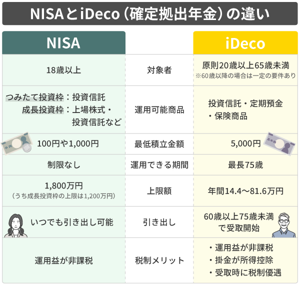 NISAとiDeCo(確定拠出年金)の違い