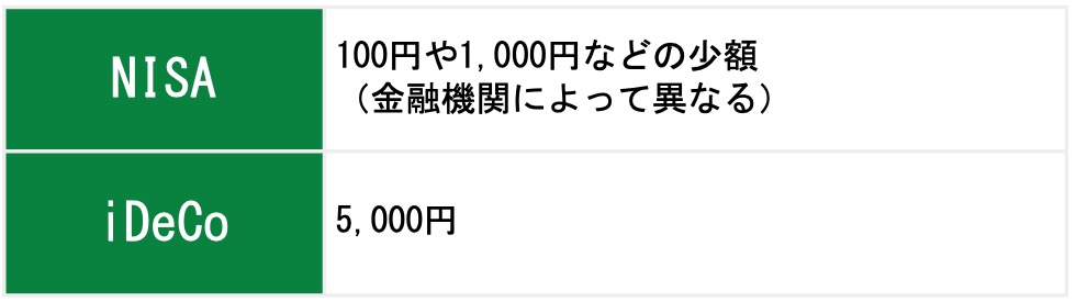 最低積立金額