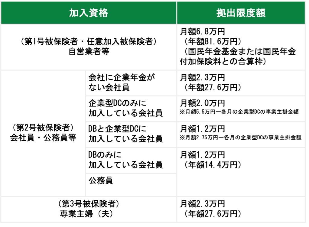 加入資格と拠出限度額