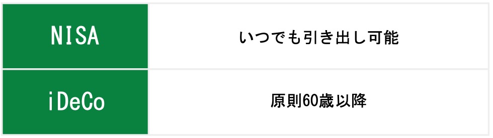 資金の引き出しタイミング