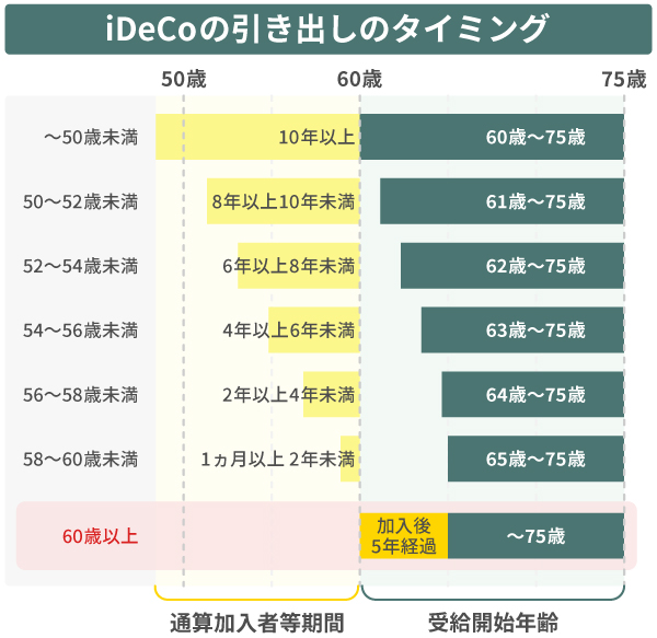 iDeCoの引き出しのタイミング