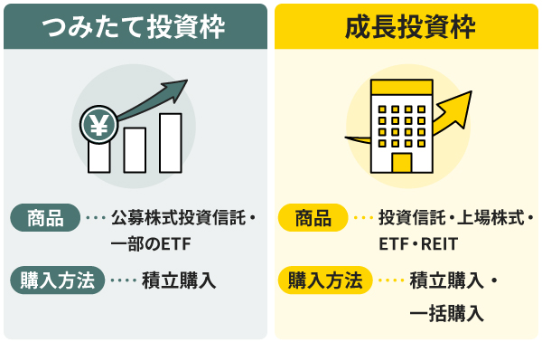 ETFをつみたて投資枠と成長投資枠で運用するならどっち？