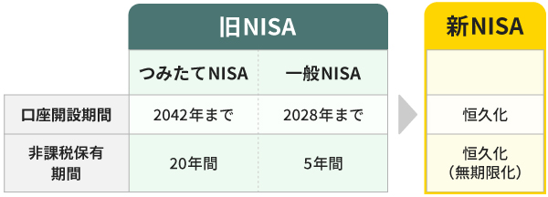 新NISAで恒久化された2つのこと