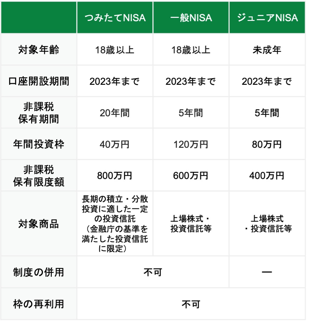 2023年までの旧NISA