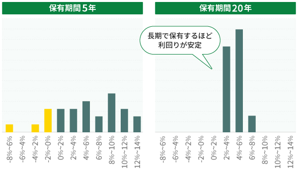 保有期間による利回りの違い