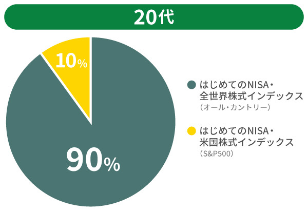 20代のポートフォリオ例