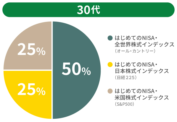 30代のポートフォリオ例