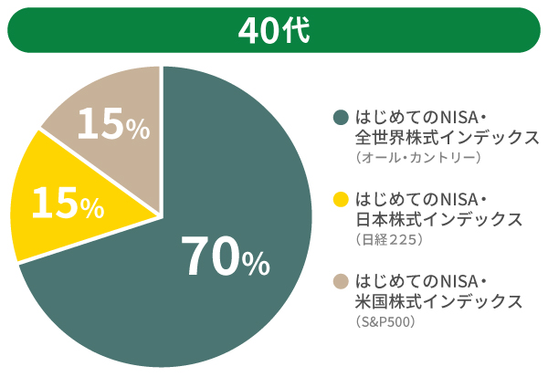 40代のポートフォリオ例