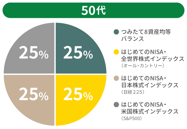 50代のポートフォリオ例