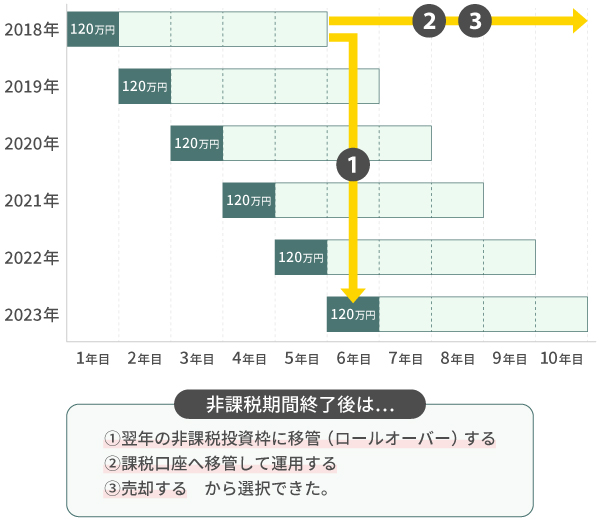 NISAのロールオーバー