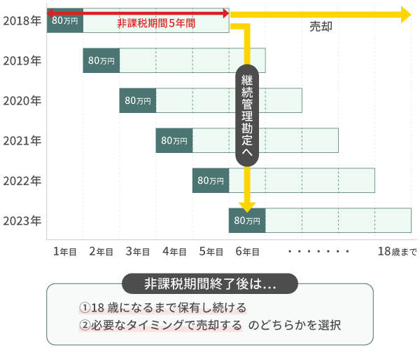 ジュニアNISAの非課税期間